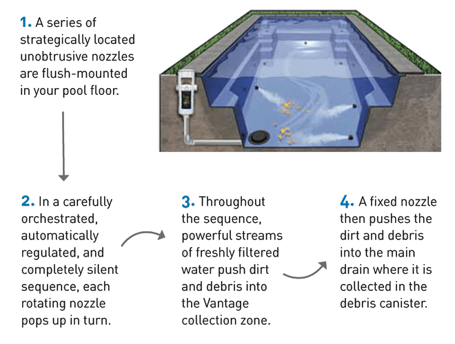 diagram-how-vantage-pool-cleans